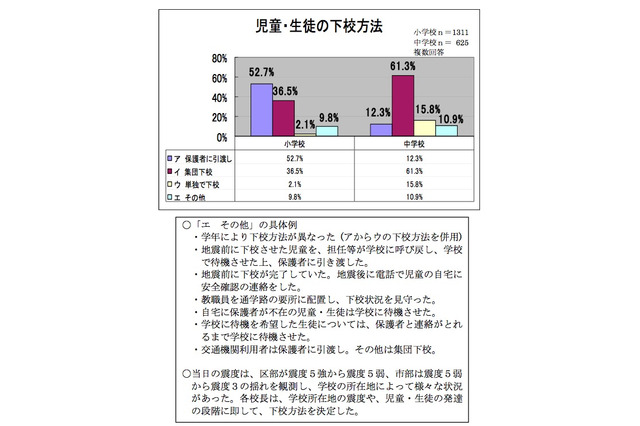 東京都、震災発生時の児童・生徒の下校状況を調査 画像