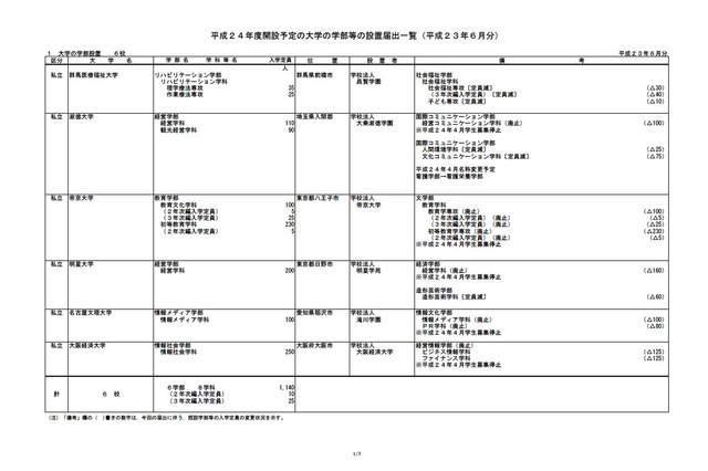 H24年度より私立6大学で6学部8学科が新たに開設 画像