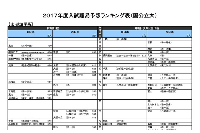 【大学受験2017】河合塾「入試難易予想ランキング表」6月版 画像