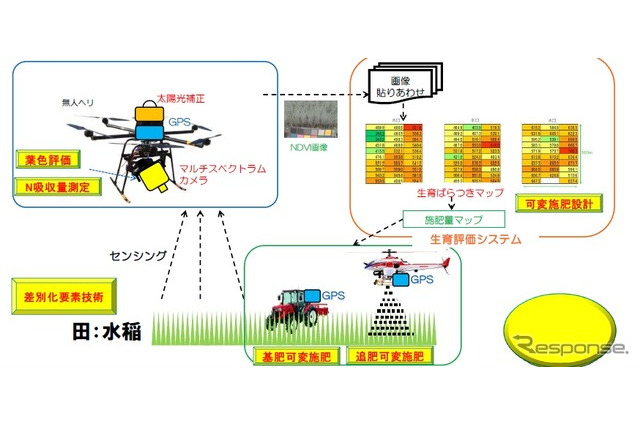 山形大学と企業が連携、ドローン利用の農業管理システムを開発 画像