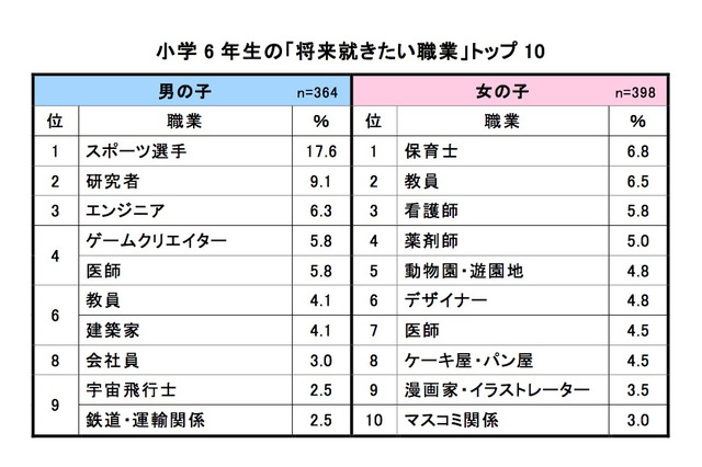 6年間でどう変化？ 小6就きたい職業に「学び」が影響 画像