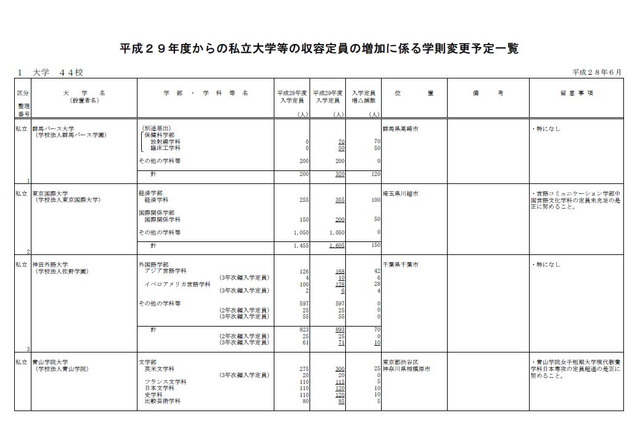 【大学受験2017】私大44校で定員7,354人増…近大920人、青学318人増 画像