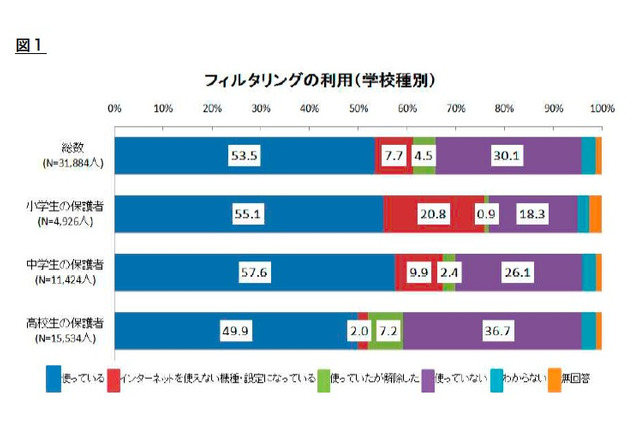 警察庁、フィルタリング全国調査…高校生の利用には地域差 画像