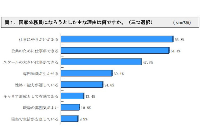 新人職員を調査、合格者約6割が国家公務員を意識した時期とは？ 画像