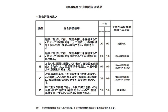 S評価は筑波大だけ、未来医療研究人材養成拠点形成事業中間評価 画像
