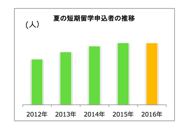 大学生の夏短期留学、10年連続増加で過去最多を記録 画像