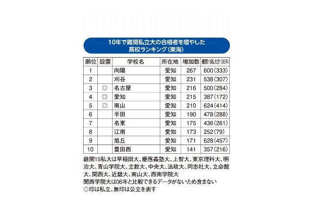 Top10中7校が公立、難関私大の合格者を増やした高校ランキング＜東海編＞ 画像
