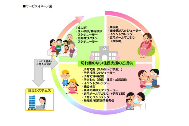 日立、自治体向け子育て支援モバイルサービスを強化 画像