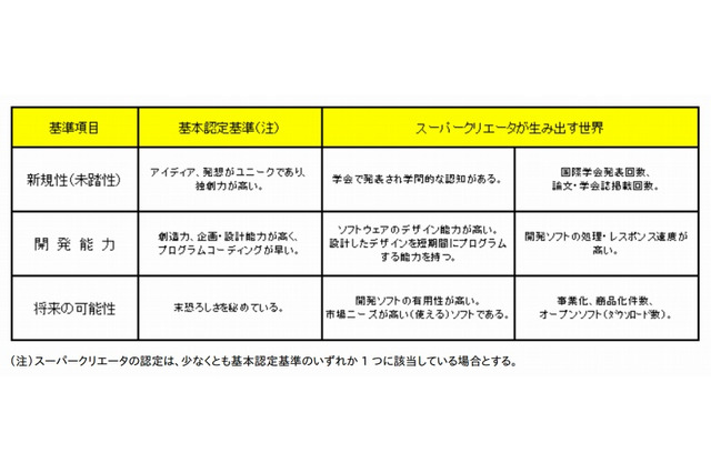 未踏クリエータとは【ひとことで言うと？教育ICT用語】 画像