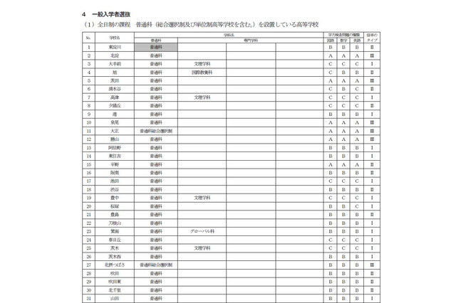 【高校受験2017】大阪府公立高、検査問題種類やアドミッションポリシーなど公表 画像