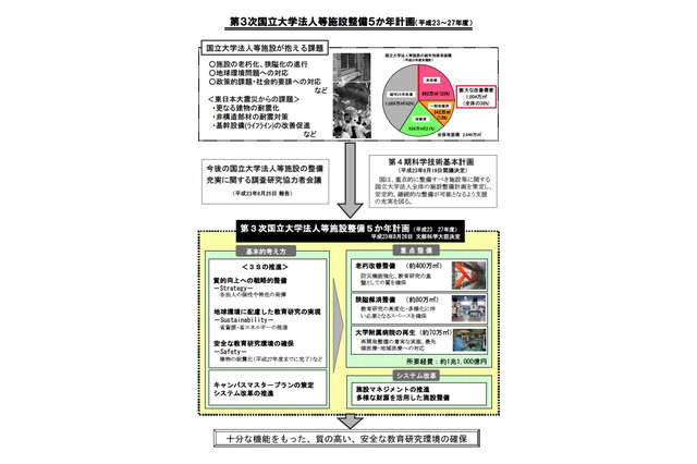 文科省、「第3次国立大学法人等施設整備5か年計画」を策定 画像