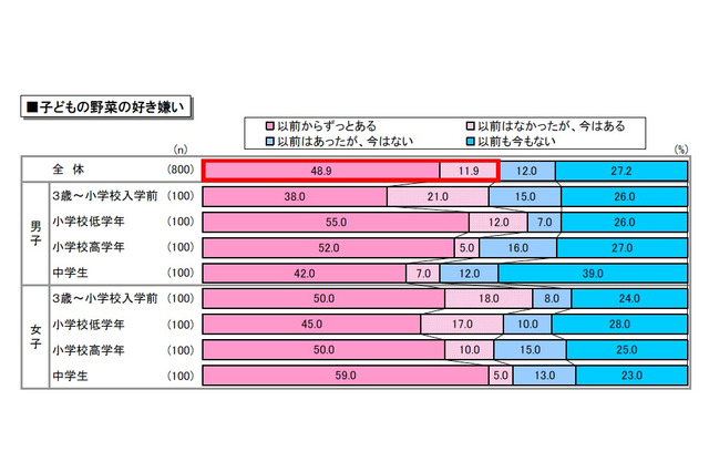 子どもの嫌いな野菜、「ピーマン」「しいたけ」をしのぐ1位とは？ 画像