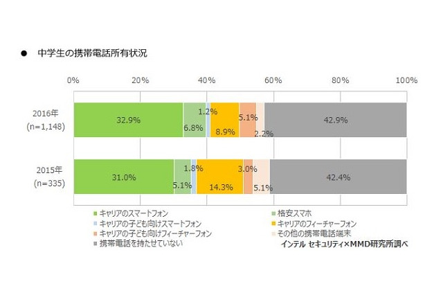 中学生のスマホ所有率40.9％、理由トップは「塾や習い事」 画像