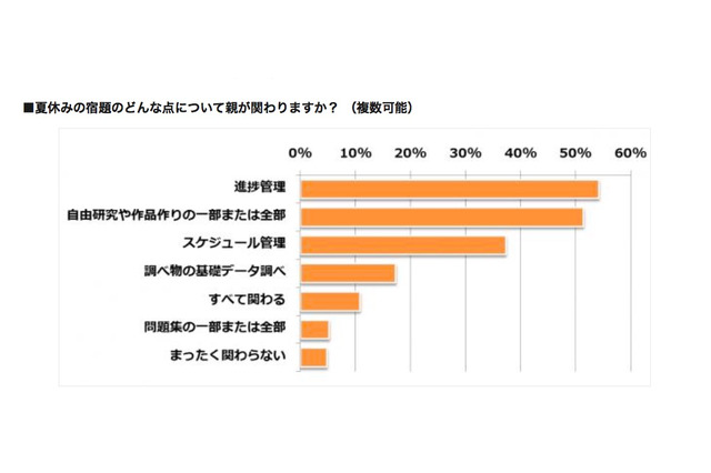 【中学受験】夏休みはどう過ごす？ 親の9割は宿題に関与 画像