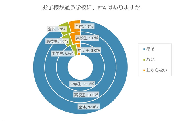 【リセマム調査】菊池桃子発言で再注目の「PTA活動」、保護者はどう考える？ 画像