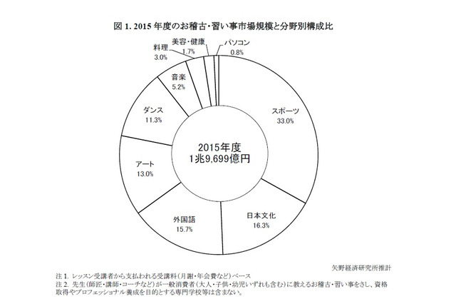 2015年度習い事市場規模は1兆9,699億円…外国語教室など好調 画像