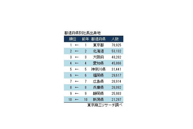 社長輩出率1位「徳島県」、地区別最下位「関東」…東京商工リサーチ調べ 画像