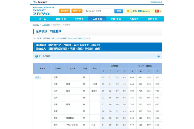 【大学受験2017】進研模試、6月合格可能性偏差値 画像