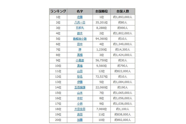 「八月一日」「勘解由小路」…2016年上半期名字ランキング発表 画像