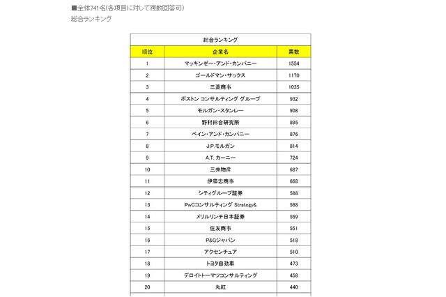 東大・京大・早慶生のインターンシップ・就職人気ランキング 画像