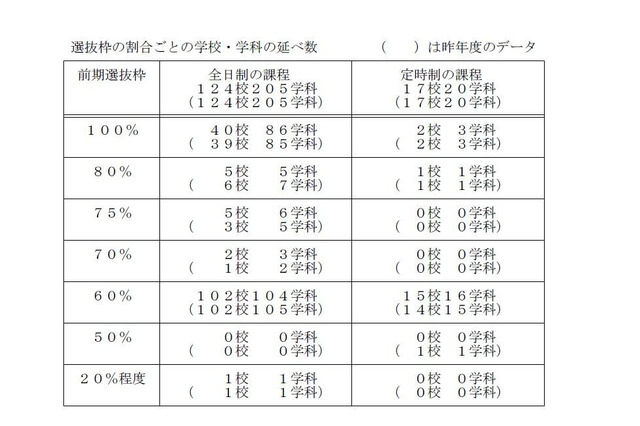 【高校受験2017】千葉県公立高、検査内容等公表…前期は全日制124校で実施 画像