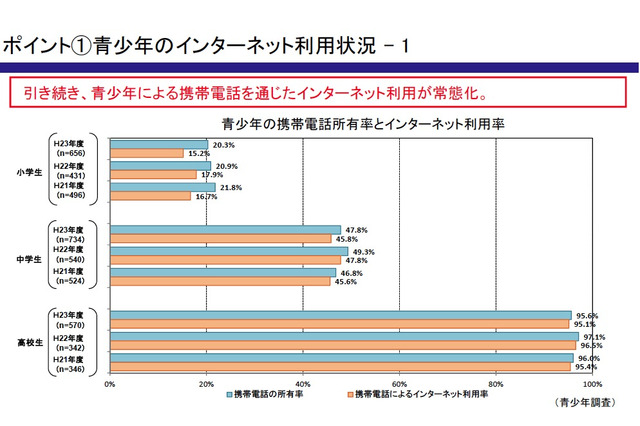 青少年のネット利用やトラブル経験の実態、保護者の認識を上回る 画像