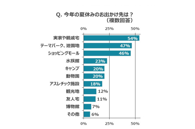 ドライブ中の母親7割が「疲れる」子どもの相手、対策は？ 画像