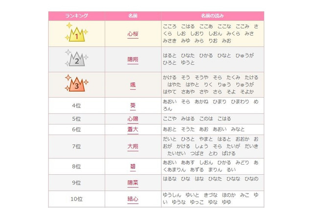 赤ちゃん名づけトレンドランキング、2016年上半期の1位は？ 画像