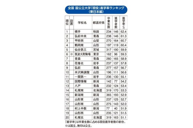 国公立大現役進学率ランキング(東日本編)、上位に東北勢多数 画像