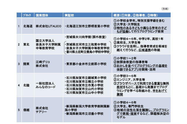 総務省、H32年プログラミング教育必修化に向け実証校24校決定 画像