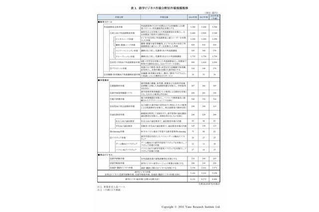 語学ビジネス市場2015年度は対前年101.7%…幼児向け、翻訳が好調 画像
