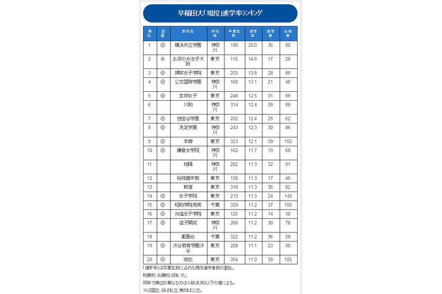早大現役進学率ランキング、上位3校は女子校 画像