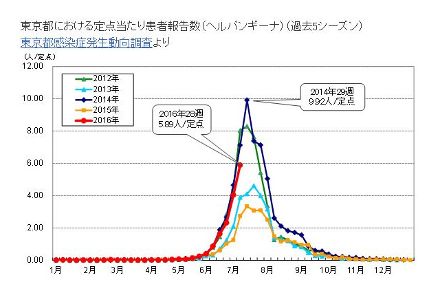 ヘルパンギーナ、東京や神奈川で患者急増…警報レベルに 画像