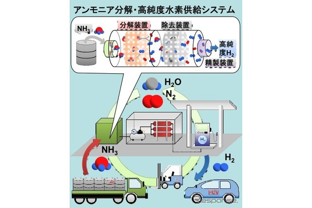 アンモニアから燃料電池車用水素を製造、広島大・昭和電工ほか 画像