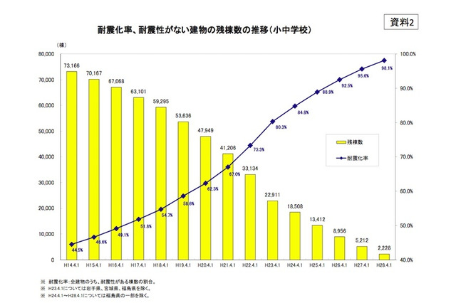 公立小中校397棟、震度6強以上で倒壊・崩壊の恐れ 画像