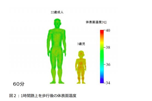 幼児は60分で熱中症の危険、熱中症リスク評価技術開発 画像