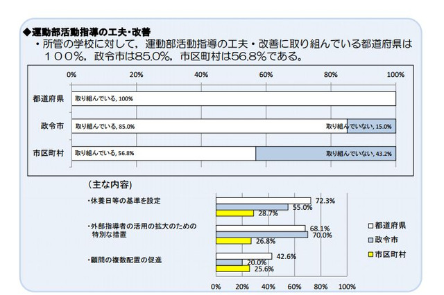 運動部の休養日、約3割の市区町村教委は基準を設定 画像