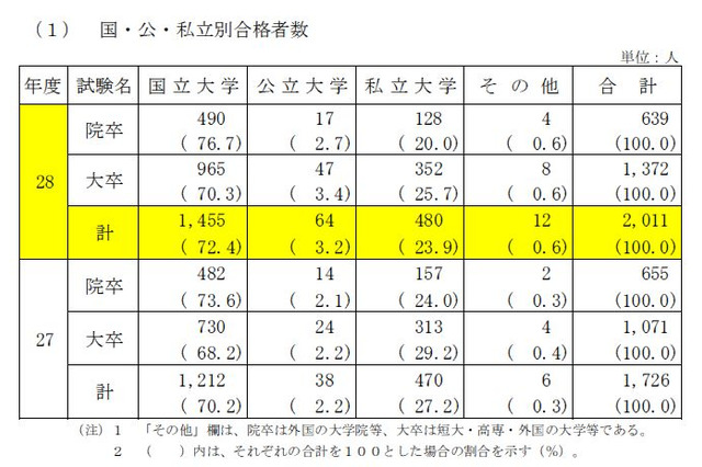合格者最多は「東大」433人、国家公務員採用総合職試験2016 画像