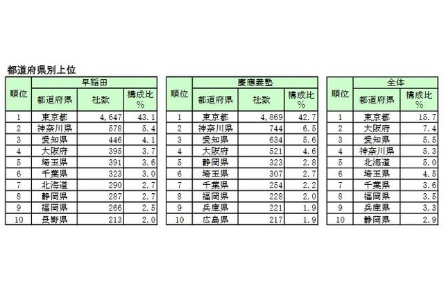 早慶出身社長企業、東「早稲田」西「慶應」の地域傾向 画像