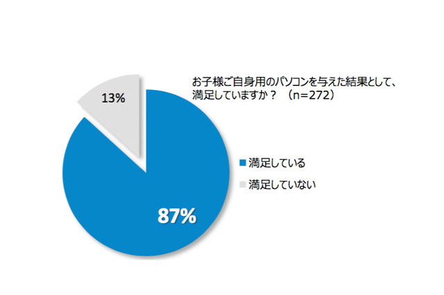 中高生の親の約9割が子どものパソコンの所有に満足、偏差値との関係も 画像