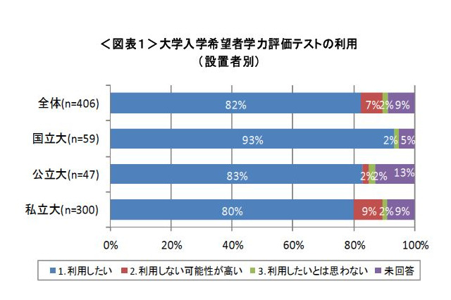 大学入試新テスト、82％の大学が利用希望 画像