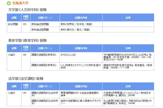 【大学受験2017】Kei-Net、小論文・総合問題の国公私大別実施状況公開 画像
