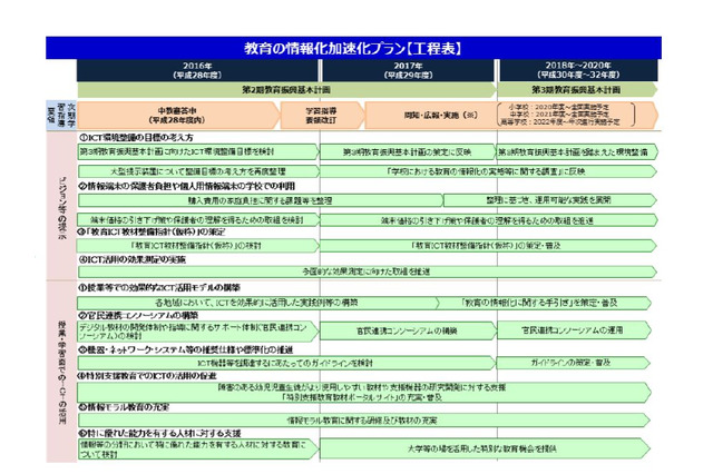 文科省、2020年代対応「教育の情報化加速化プラン」策定 画像