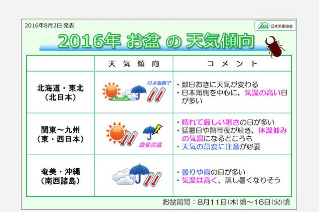 【夏休み2016】気になるお盆の天気、高い気温や急な雨などに注意 画像