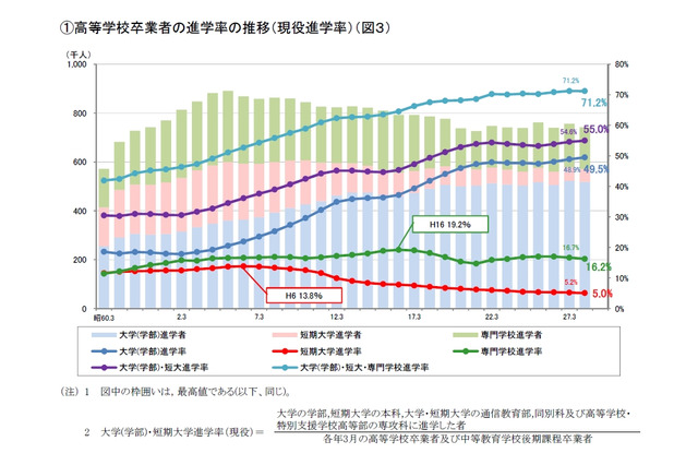 大学現役進学率は過去最高49.5％、H28年度学校基本調査速報 画像