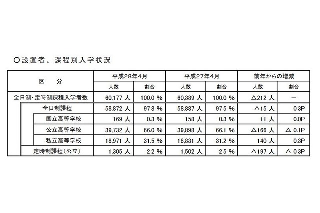 【高校受験2016】埼玉、県内高校入学者数は4年連続減少…速報値公表 画像