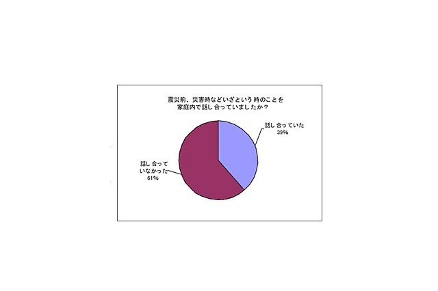 震災後、子どもと災害時における“わが家のルール”を決めた66％ 画像