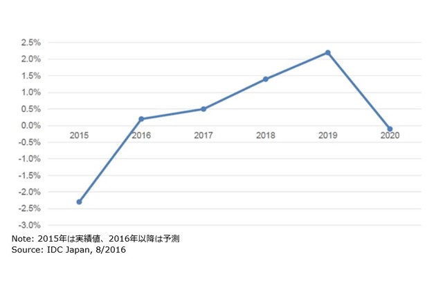 2016年国内IT市場規模は14兆7,973億円、前年比ほぼ横ばい 画像