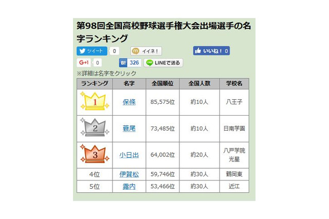 【高校野球2016夏】1位は全国でわずか10人…出場選手の珍しい名字ランキング 画像