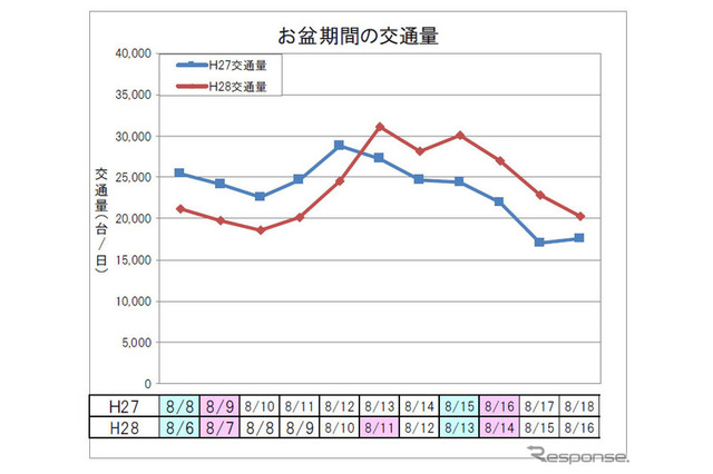 【夏休み2016】高速道路8/11-14の下り線、交通量が2割増 画像